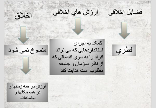 پاورپوینت درباره اخلاق حرفه ای در مدیریت با رویکرد اسلامی