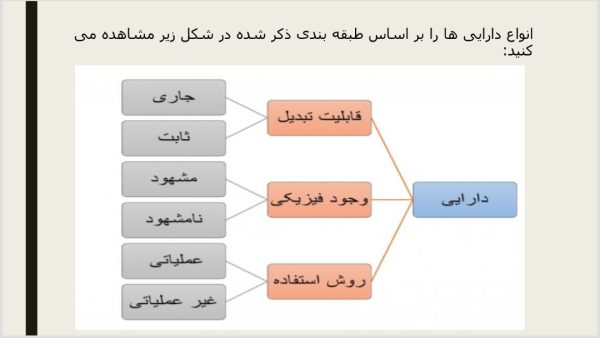 طبقات دارایی ها و ابزار های مالی  | 33 اسلاید فایل پاورپوینت