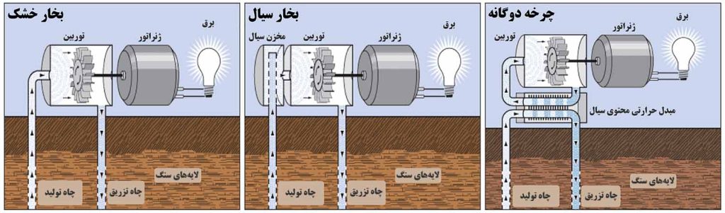 نیروگاه های زمین گرمایی | انرژی زمین گرمایی